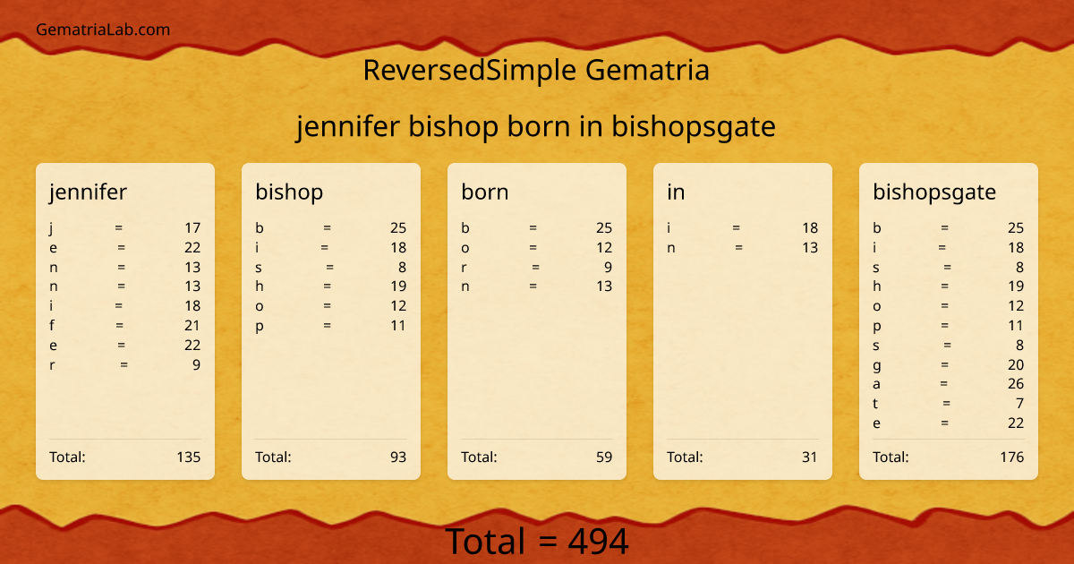 jennifer bishop born in bishopsgate in reversedSimple Gematria